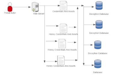 Deception-Based Architecture to Guard WebServer – Acalvio