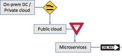 Unified Security in Hybrid Clouds: The Role of Kubernetes & Microservices