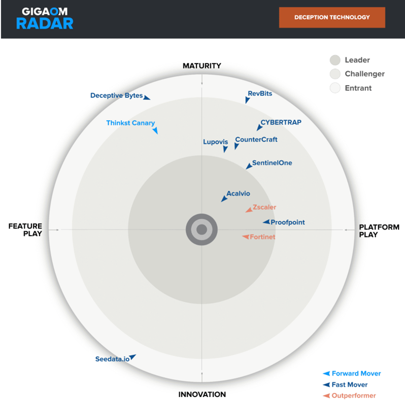 GIGAOM Radar