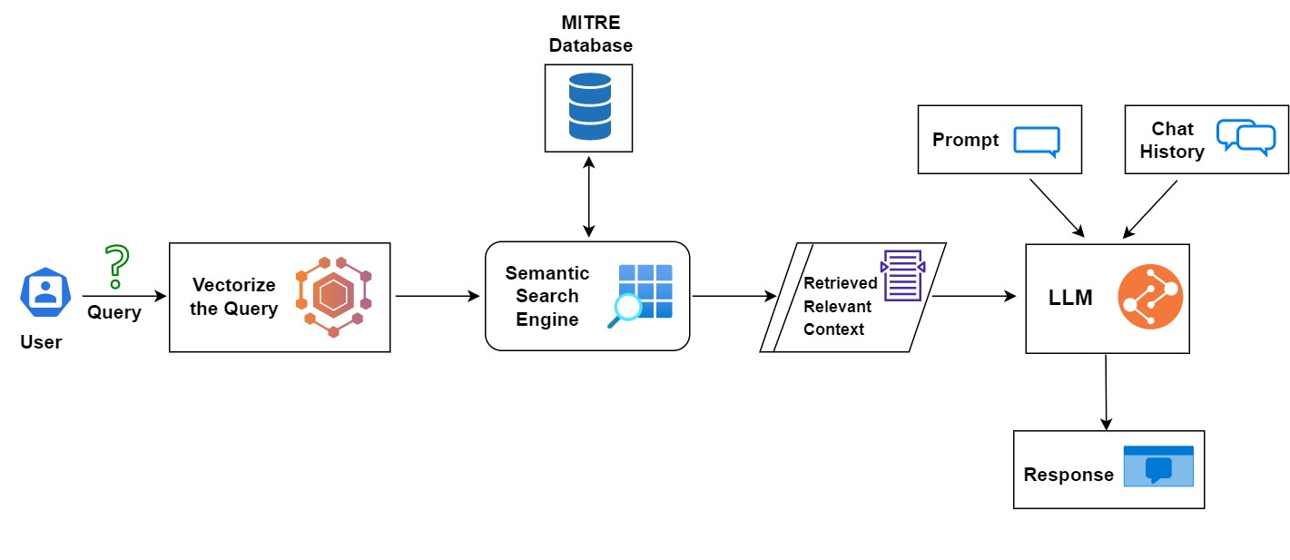 RAG Architecture