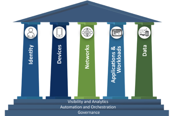 CISA: Zero Trust Maturity Model