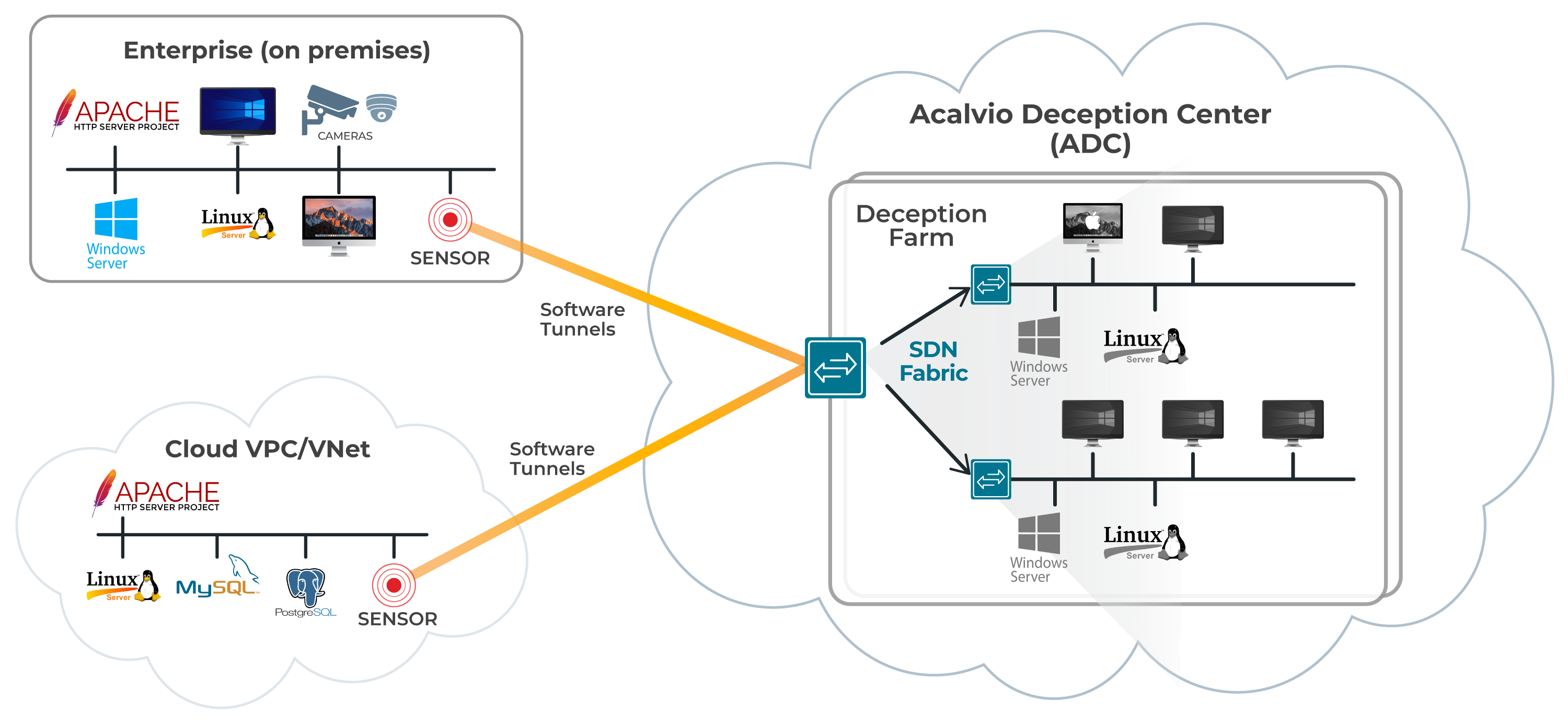 ATD ShadowPlex Architecture