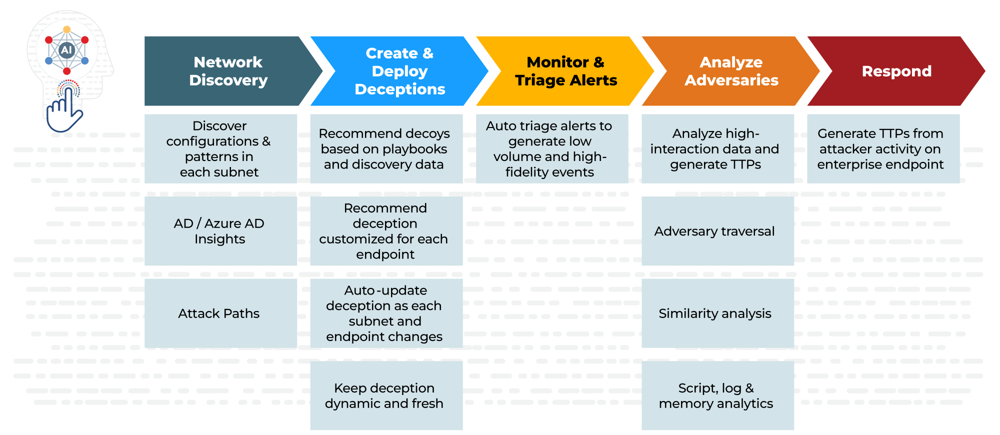 AI integration Steps