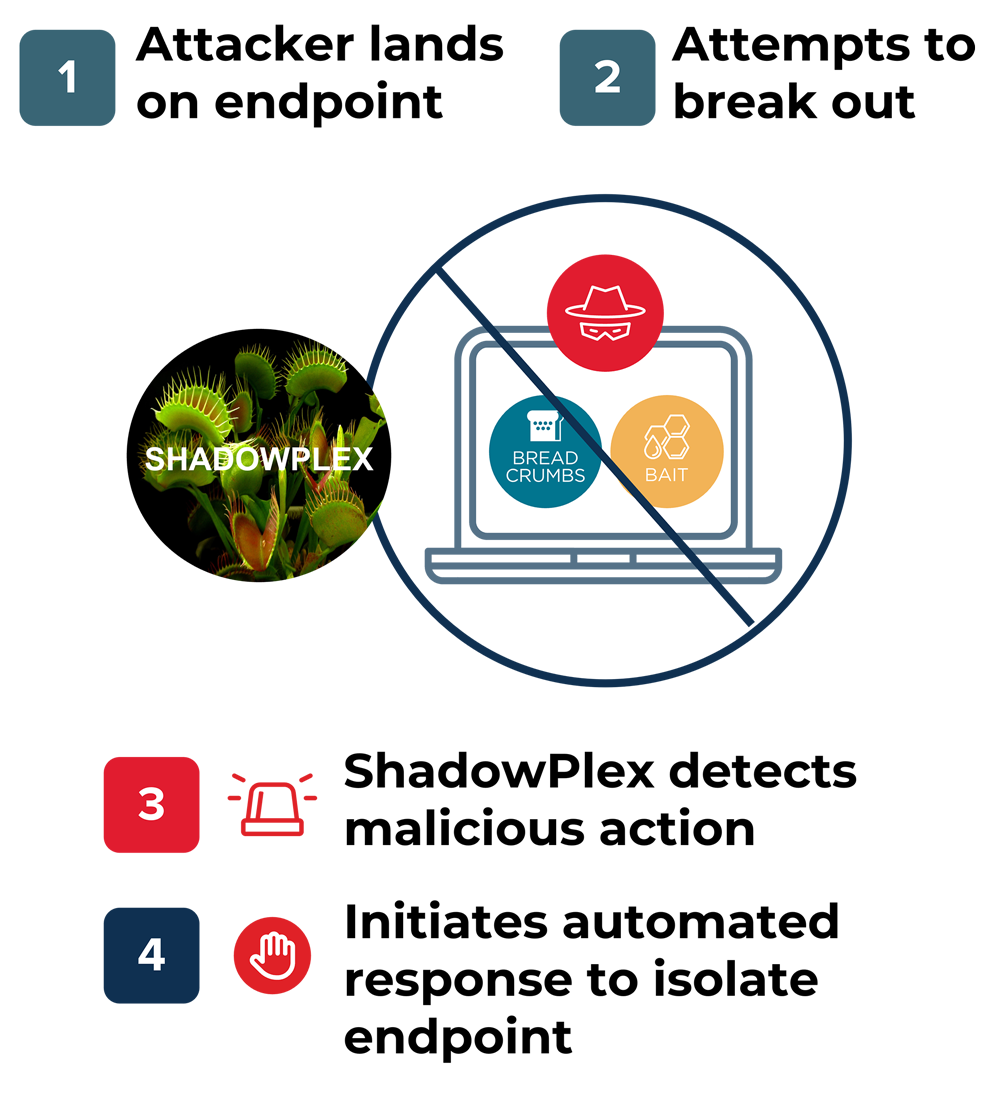 Ransomware Isolate Threat