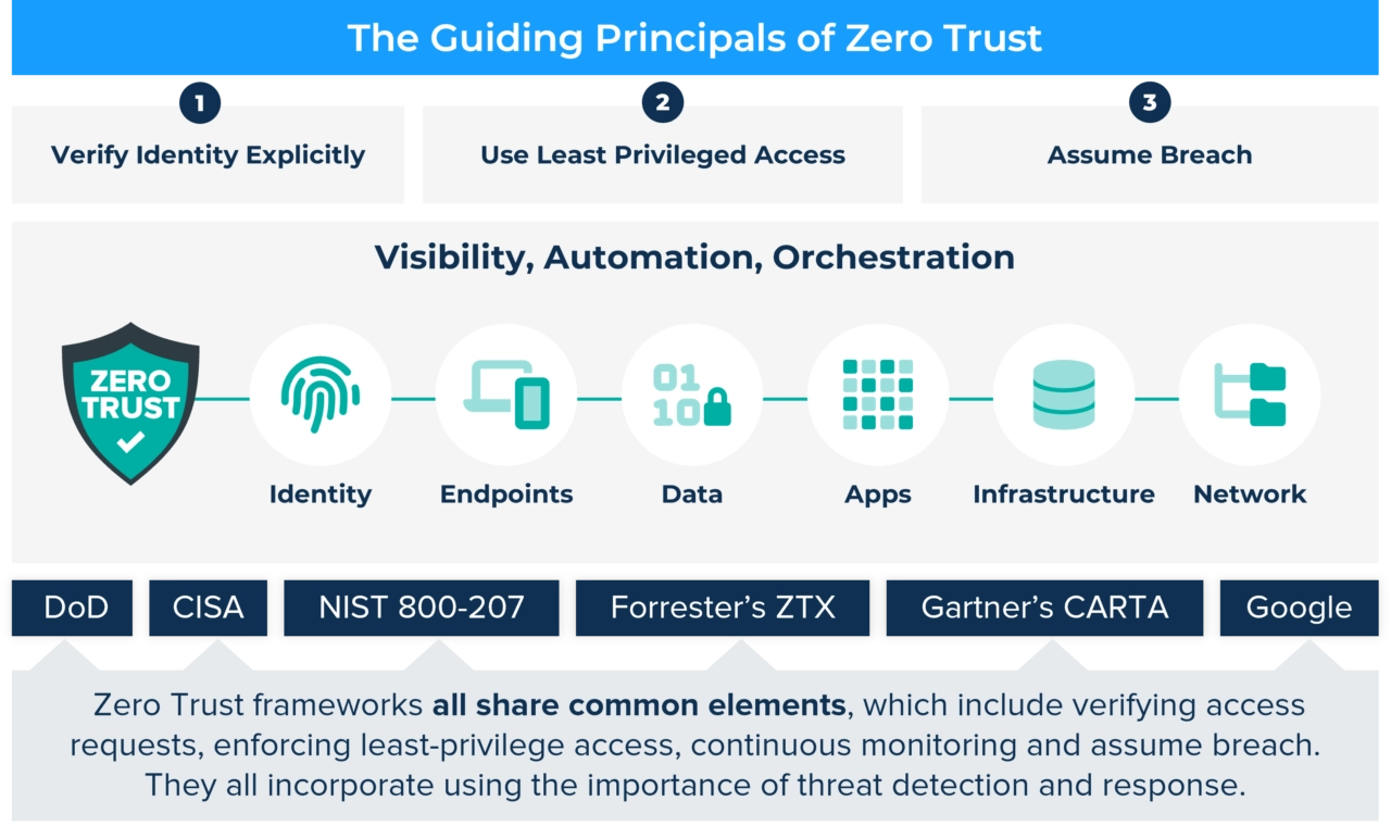 Guiding Principle of Zero Trust